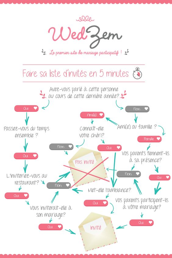 guest list, invités mariage, qui inviter, wedding planner, organisation mariage, conseil mariage